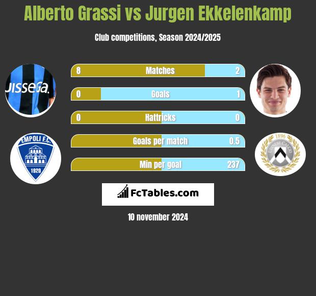 Alberto Grassi vs Jurgen Ekkelenkamp h2h player stats