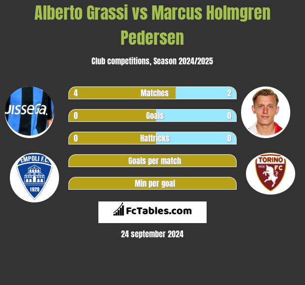 Alberto Grassi vs Marcus Holmgren Pedersen h2h player stats