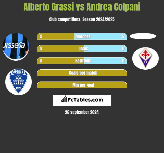 Alberto Grassi vs Andrea Colpani h2h player stats