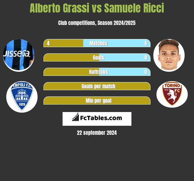 Alberto Grassi vs Samuele Ricci h2h player stats