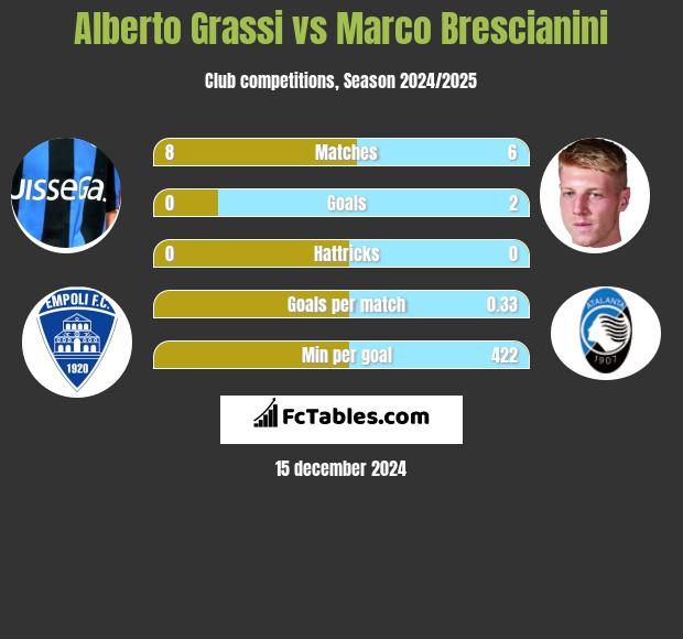 Alberto Grassi vs Marco Brescianini h2h player stats