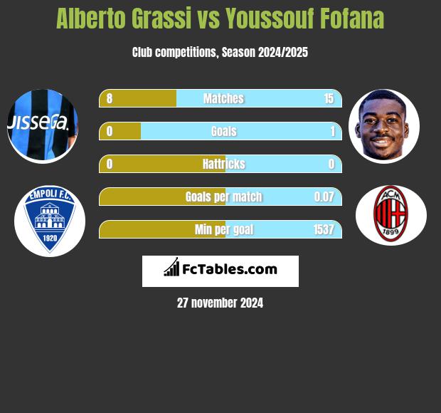 Alberto Grassi vs Youssouf Fofana h2h player stats