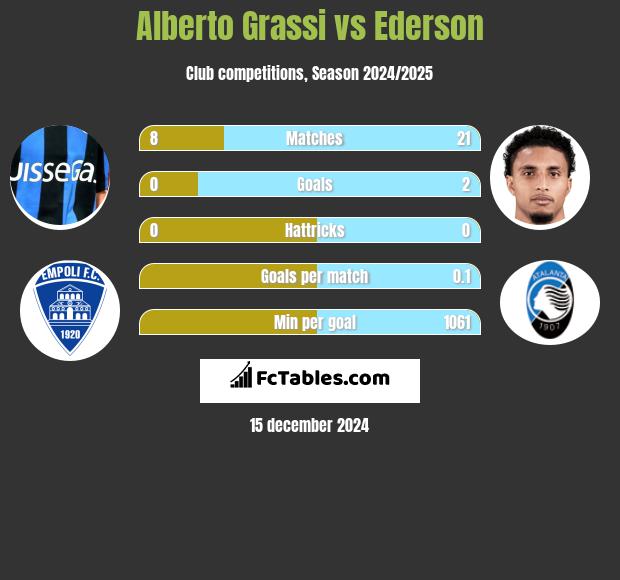 Alberto Grassi vs Ederson h2h player stats