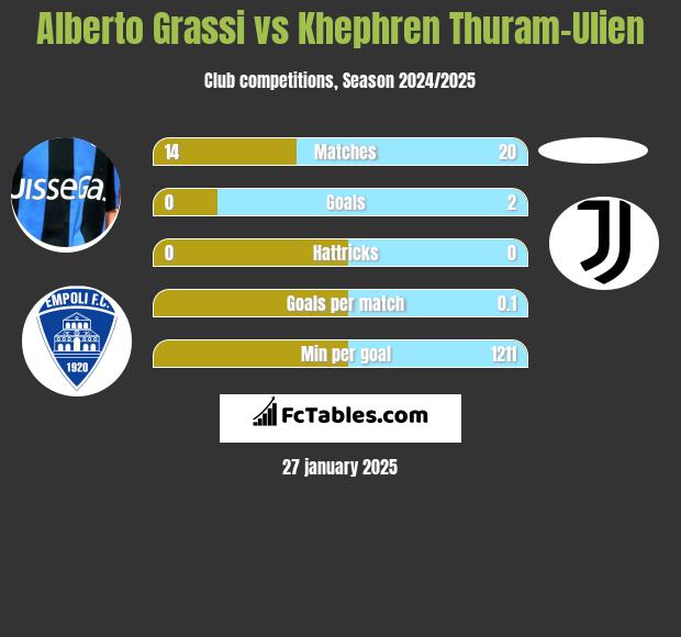 Alberto Grassi vs Khephren Thuram-Ulien h2h player stats