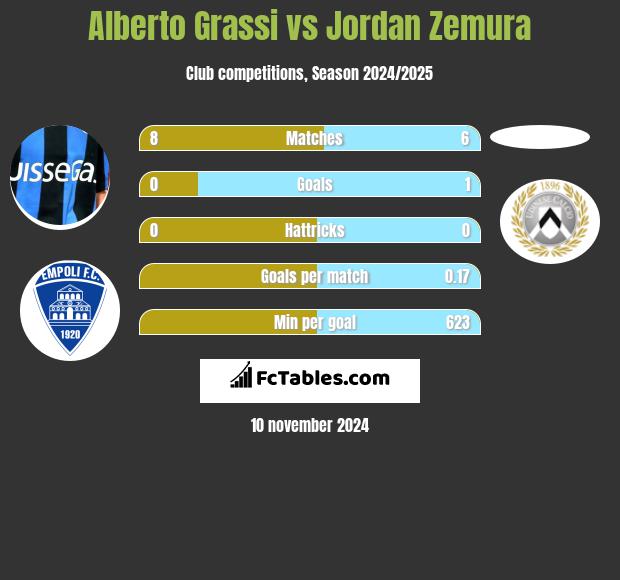 Alberto Grassi vs Jordan Zemura h2h player stats