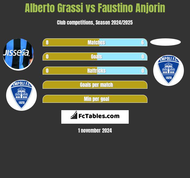 Alberto Grassi vs Faustino Anjorin h2h player stats