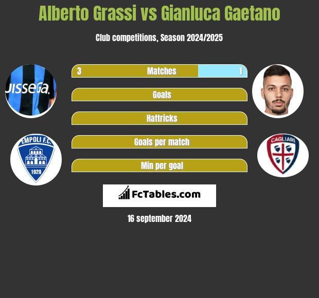 Alberto Grassi vs Gianluca Gaetano h2h player stats