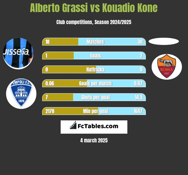 Alberto Grassi vs Kouadio Kone h2h player stats