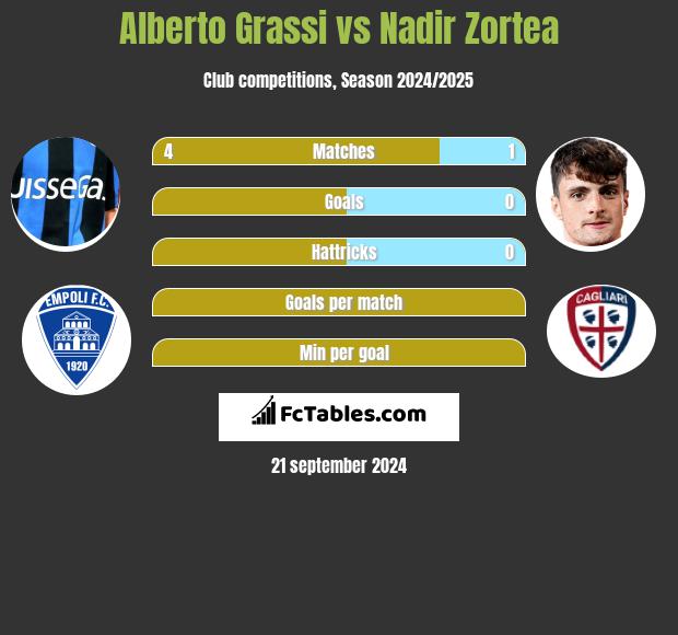 Alberto Grassi vs Nadir Zortea h2h player stats