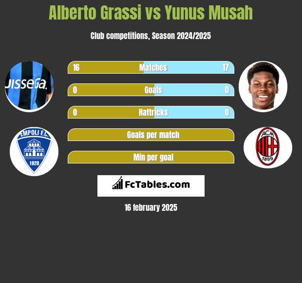 Alberto Grassi vs Yunus Musah h2h player stats