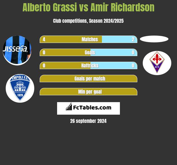 Alberto Grassi vs Amir Richardson h2h player stats