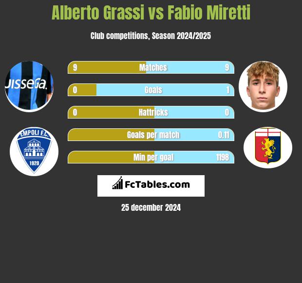 Alberto Grassi vs Fabio Miretti h2h player stats