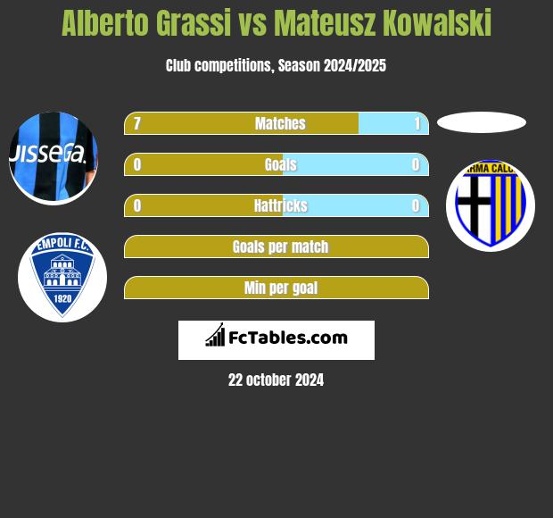 Alberto Grassi vs Mateusz Kowalski h2h player stats