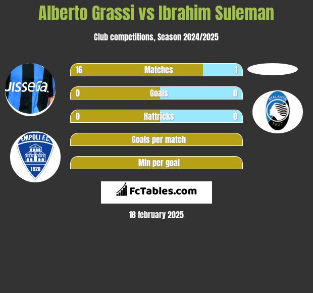 Alberto Grassi vs Ibrahim Suleman h2h player stats