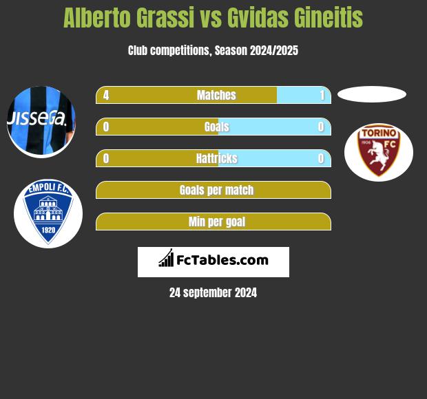 Alberto Grassi vs Gvidas Gineitis h2h player stats