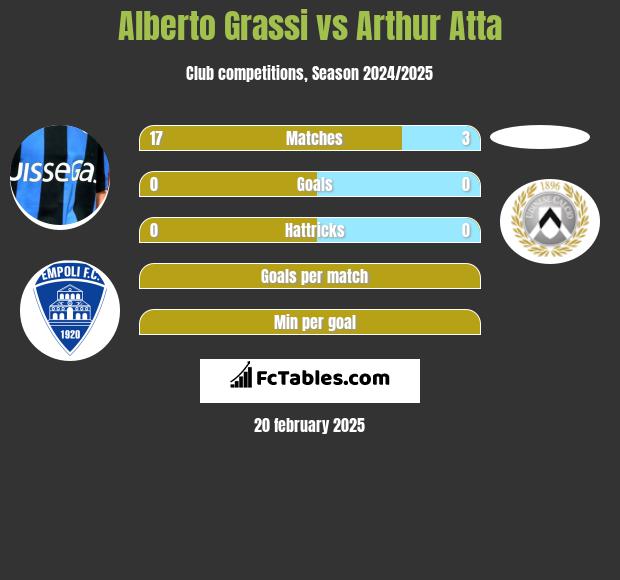 Alberto Grassi vs Arthur Atta h2h player stats