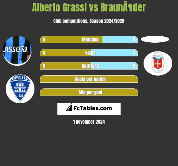 Alberto Grassi vs BraunÃ¶der h2h player stats