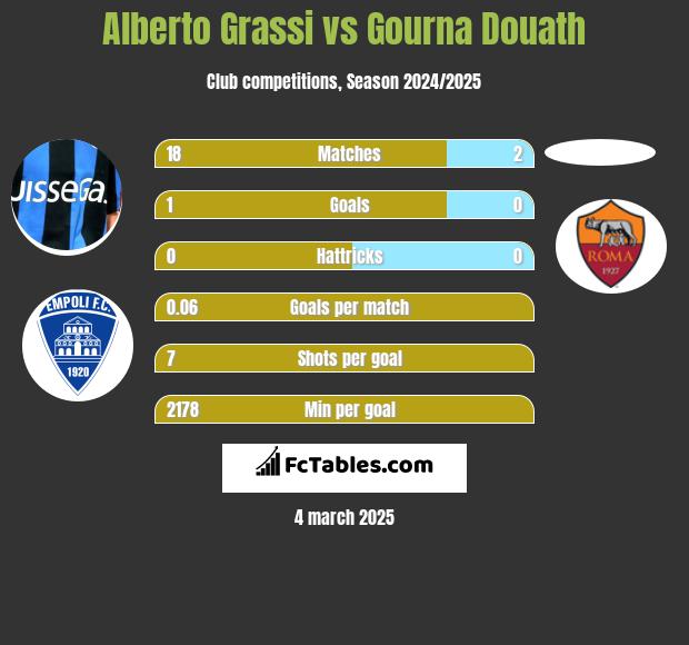 Alberto Grassi vs Gourna Douath h2h player stats