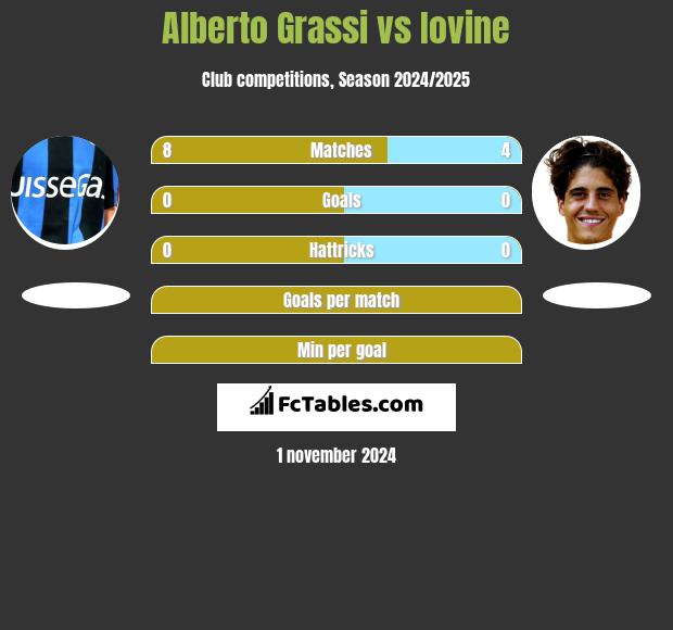 Alberto Grassi vs Iovine h2h player stats