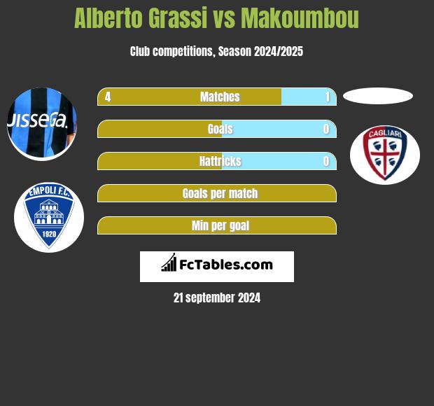 Alberto Grassi vs Makoumbou h2h player stats