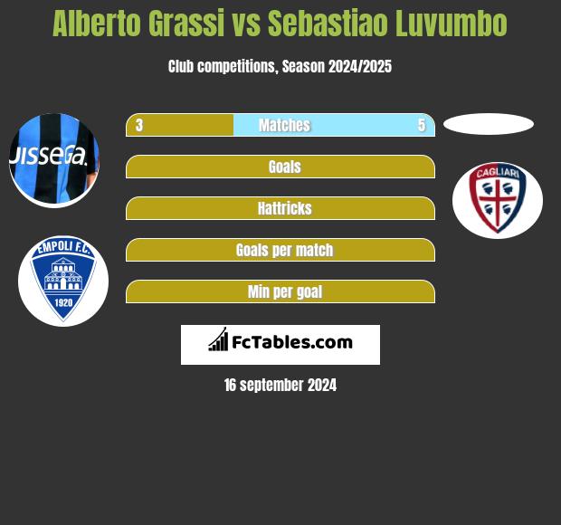 Alberto Grassi vs Sebastiao Luvumbo h2h player stats