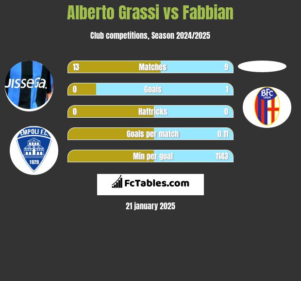 Alberto Grassi vs Fabbian h2h player stats