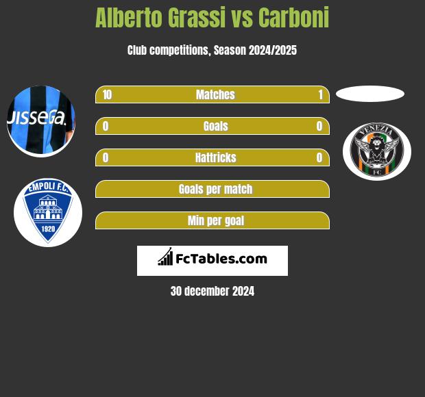 Alberto Grassi vs Carboni h2h player stats