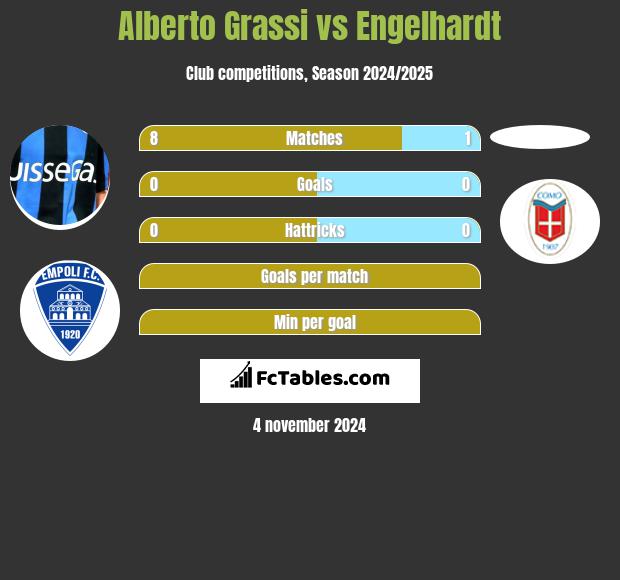 Alberto Grassi vs Engelhardt h2h player stats