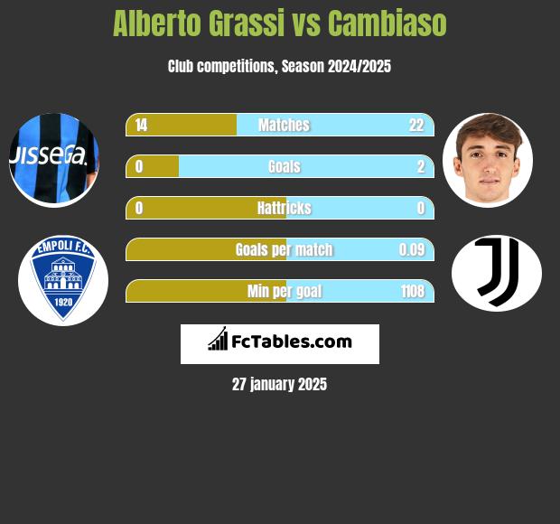 Alberto Grassi vs Cambiaso h2h player stats