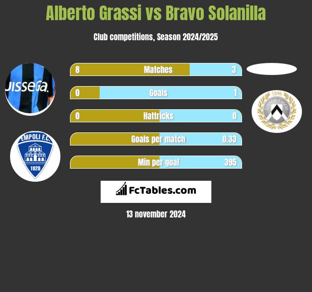 Alberto Grassi vs Bravo Solanilla h2h player stats