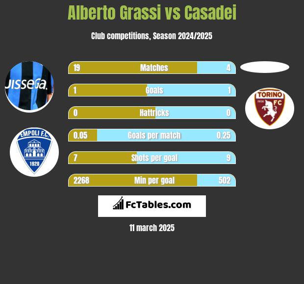 Alberto Grassi vs Casadei h2h player stats