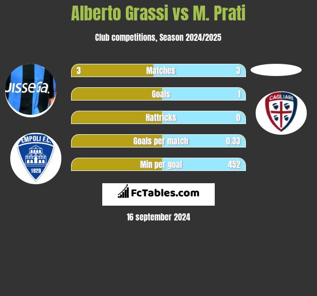 Alberto Grassi vs M. Prati h2h player stats