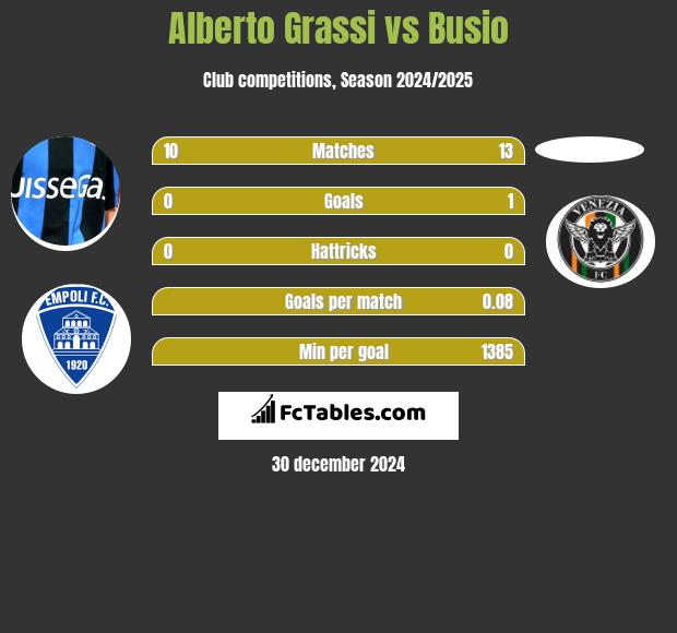 Alberto Grassi vs Busio h2h player stats