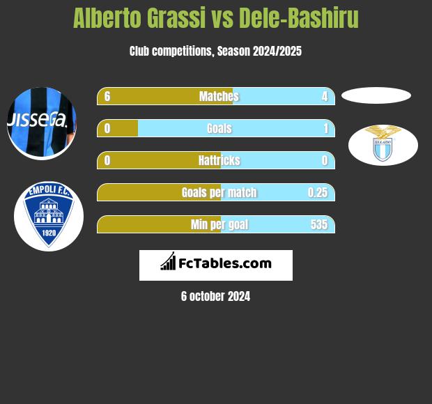 Alberto Grassi vs Dele-Bashiru h2h player stats