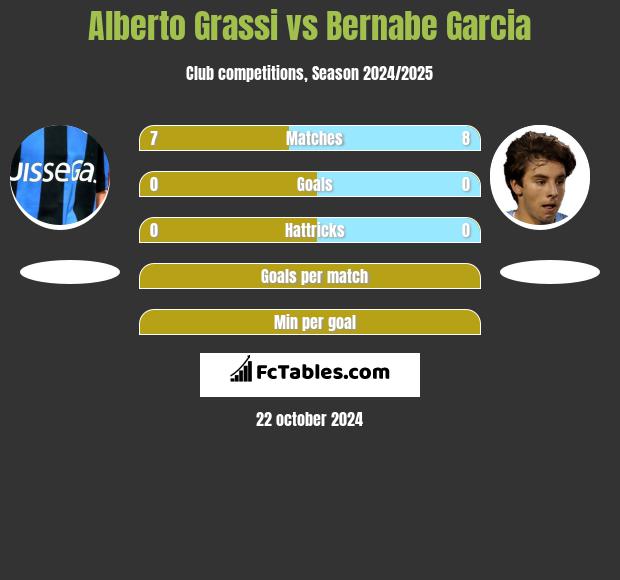 Alberto Grassi vs Bernabe Garcia h2h player stats