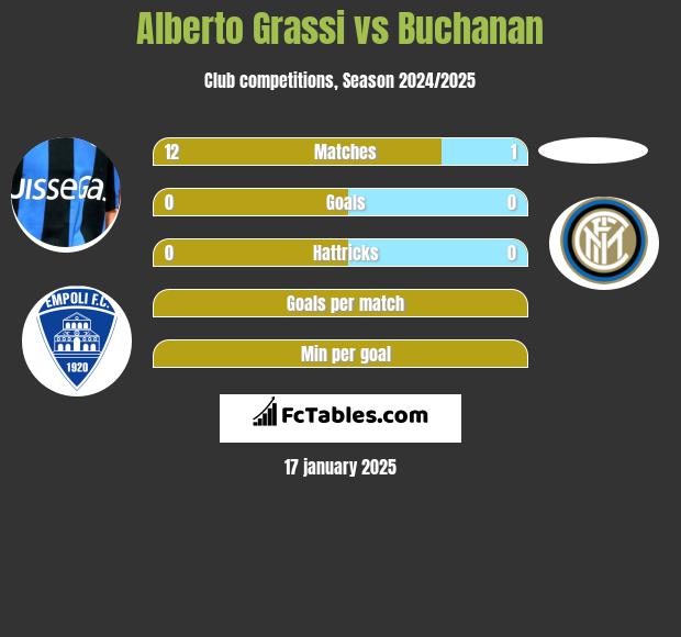 Alberto Grassi vs Buchanan h2h player stats