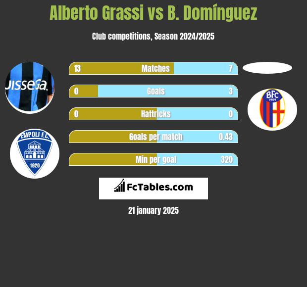 Alberto Grassi vs B. Domínguez h2h player stats