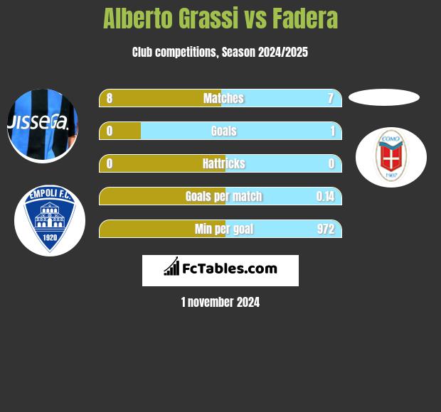 Alberto Grassi vs Fadera h2h player stats