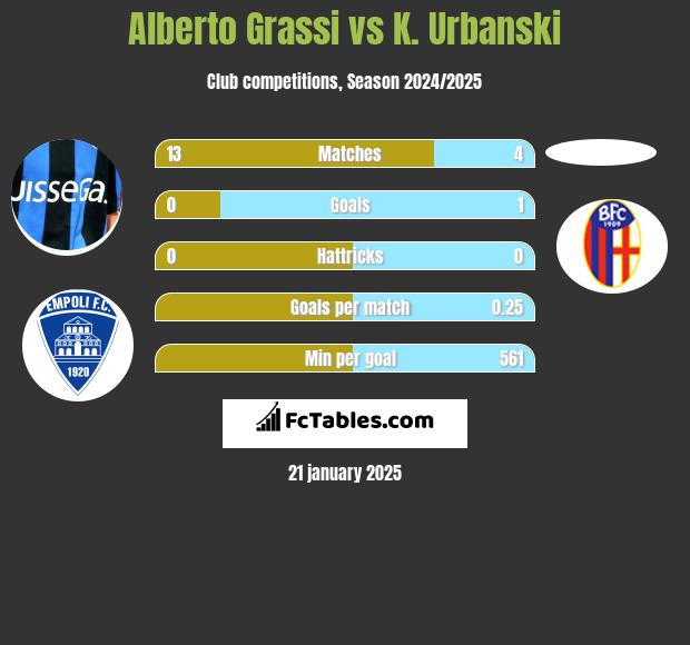 Alberto Grassi vs K. Urbanski h2h player stats