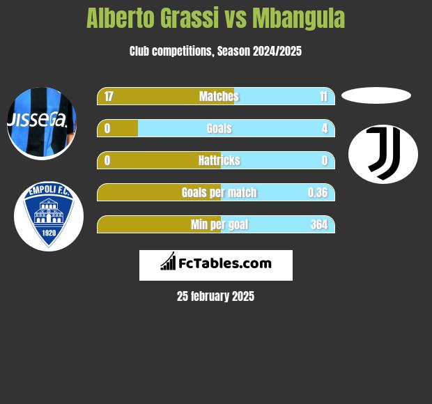 Alberto Grassi vs Mbangula h2h player stats