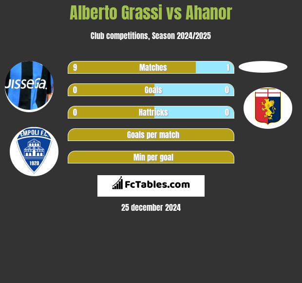 Alberto Grassi vs Ahanor h2h player stats