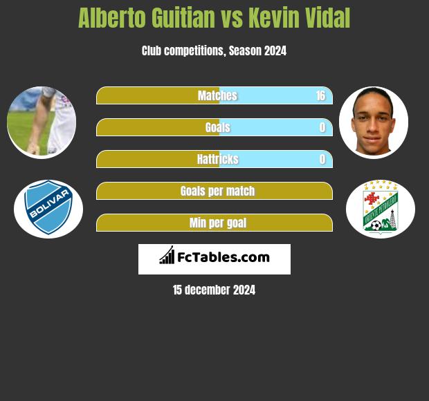 Alberto Guitian vs Kevin Vidal h2h player stats