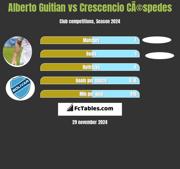 Alberto Guitian vs Crescencio CÃ©spedes h2h player stats