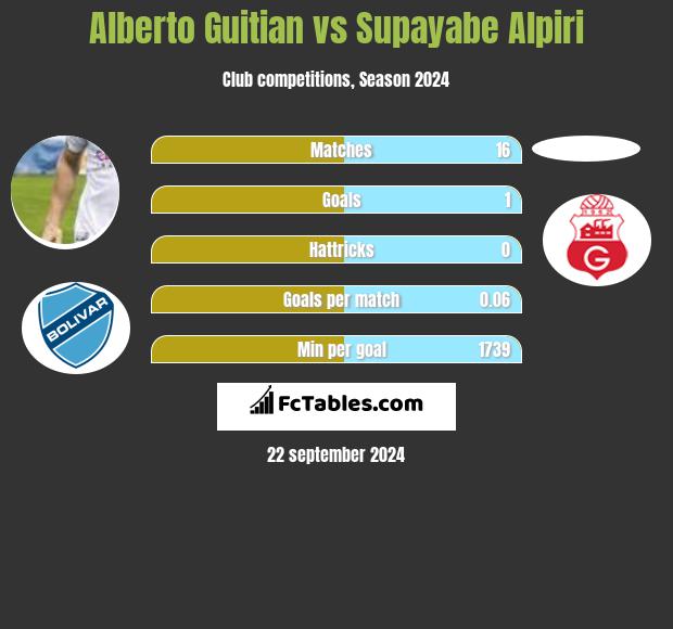 Alberto Guitian vs Supayabe Alpiri h2h player stats