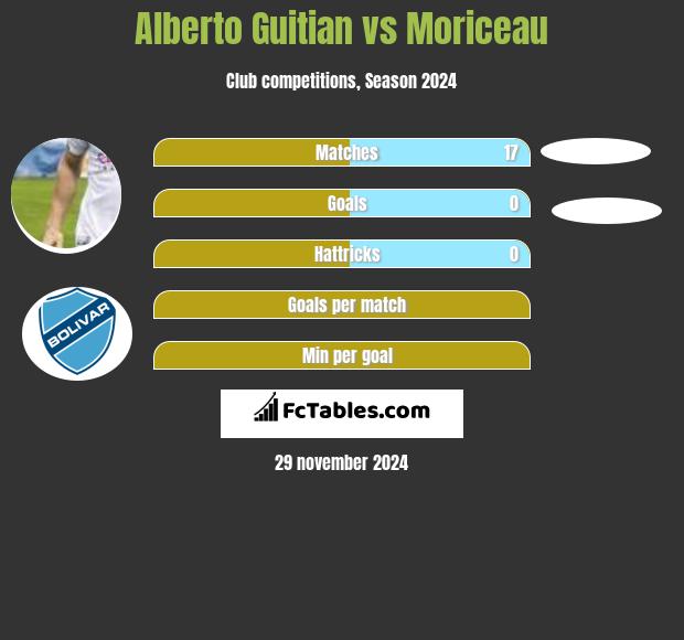 Alberto Guitian vs Moriceau h2h player stats