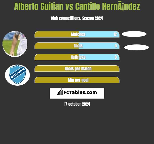 Alberto Guitian vs Cantillo HernÃ¡ndez h2h player stats