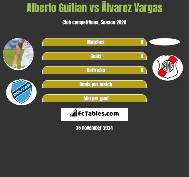 Alberto Guitian vs Ãlvarez Vargas h2h player stats