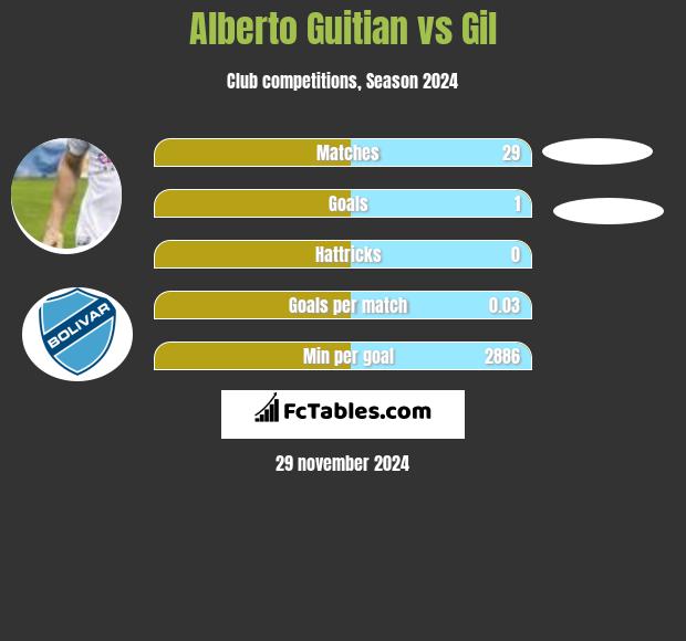 Alberto Guitian vs Gil h2h player stats