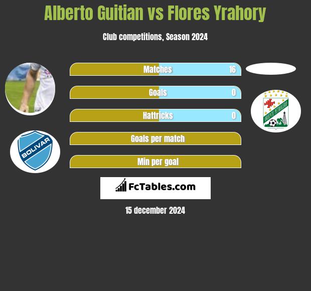 Alberto Guitian vs Flores Yrahory h2h player stats