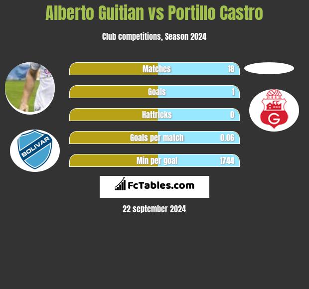 Alberto Guitian vs Portillo Castro h2h player stats